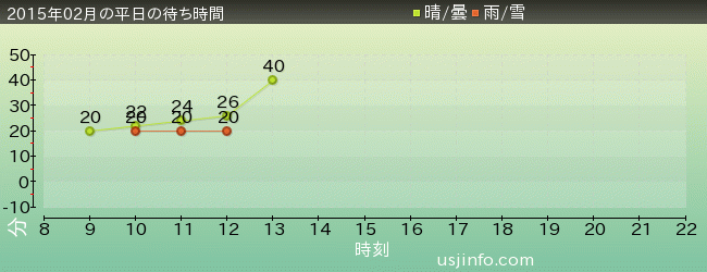 ｾｻﾐｽﾄﾘｰﾄ 4-D ﾑｰﾋﾞｰﾏｼﾞｯｸ(TM)の2015年2月の待ち時間グラフ