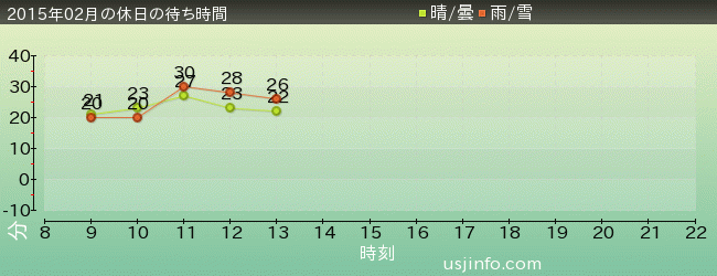 ｾｻﾐｽﾄﾘｰﾄ 4-D ﾑｰﾋﾞｰﾏｼﾞｯｸ(TM)の2015年2月の待ち時間グラフ