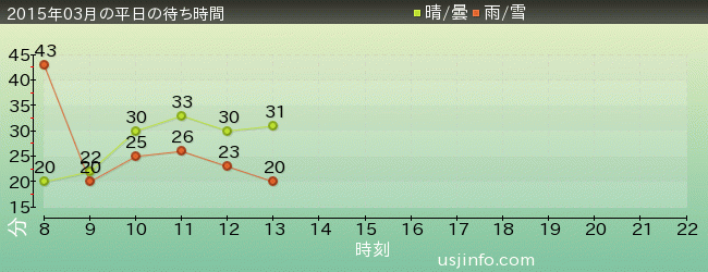 ｾｻﾐｽﾄﾘｰﾄ 4-D ﾑｰﾋﾞｰﾏｼﾞｯｸ(TM)の2015年3月の待ち時間グラフ