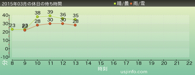 ｾｻﾐｽﾄﾘｰﾄ 4-D ﾑｰﾋﾞｰﾏｼﾞｯｸ(TM)の2015年3月の待ち時間グラフ