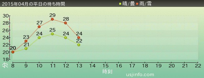 ｾｻﾐｽﾄﾘｰﾄ 4-D ﾑｰﾋﾞｰﾏｼﾞｯｸ(TM)の2015年4月の待ち時間グラフ
