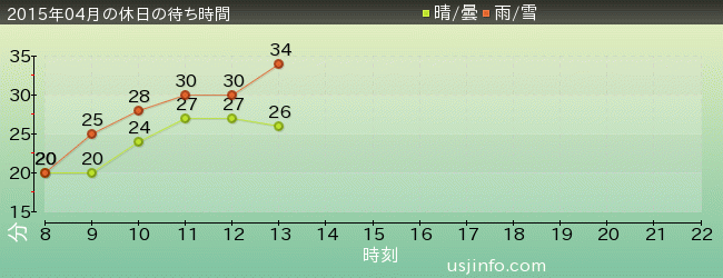 ｾｻﾐｽﾄﾘｰﾄ 4-D ﾑｰﾋﾞｰﾏｼﾞｯｸ(TM)の2015年4月の待ち時間グラフ