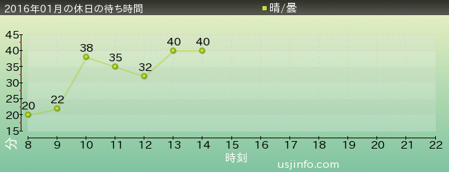 ｾｻﾐｽﾄﾘｰﾄ 4-D ﾑｰﾋﾞｰﾏｼﾞｯｸ(TM)の2016年1月の待ち時間グラフ