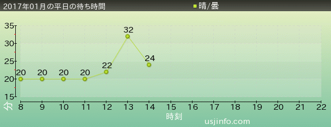 ｾｻﾐｽﾄﾘｰﾄ 4-D ﾑｰﾋﾞｰﾏｼﾞｯｸ(TM)の2017年1月の待ち時間グラフ