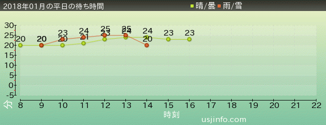 ｾｻﾐｽﾄﾘｰﾄ 4-D ﾑｰﾋﾞｰﾏｼﾞｯｸ(TM)の2018年1月の待ち時間グラフ