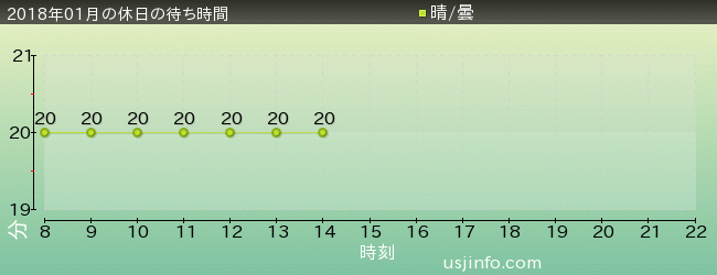 ｾｻﾐｽﾄﾘｰﾄ 4-D ﾑｰﾋﾞｰﾏｼﾞｯｸ(TM)の2018年1月の待ち時間グラフ