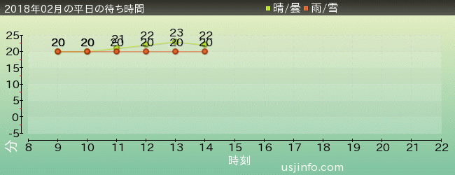 ｾｻﾐｽﾄﾘｰﾄ 4-D ﾑｰﾋﾞｰﾏｼﾞｯｸ(TM)の2018年2月の待ち時間グラフ