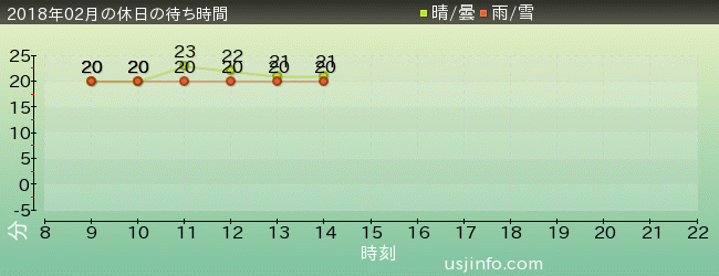 ｾｻﾐｽﾄﾘｰﾄ 4-D ﾑｰﾋﾞｰﾏｼﾞｯｸ(TM)の2018年2月の待ち時間グラフ