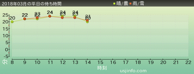 ｾｻﾐｽﾄﾘｰﾄ 4-D ﾑｰﾋﾞｰﾏｼﾞｯｸ(TM)の2018年3月の待ち時間グラフ