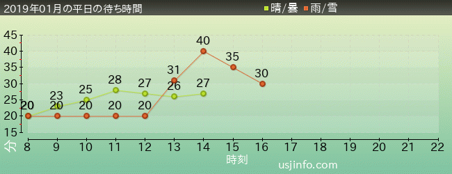 ｾｻﾐｽﾄﾘｰﾄ 4-D ﾑｰﾋﾞｰﾏｼﾞｯｸ(TM)の2019年1月の待ち時間グラフ