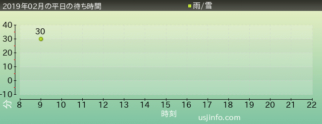 ｾｻﾐｽﾄﾘｰﾄ 4-D ﾑｰﾋﾞｰﾏｼﾞｯｸ(TM)の2019年2月の待ち時間グラフ