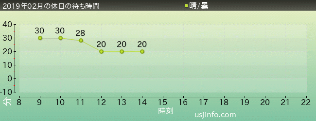 ｾｻﾐｽﾄﾘｰﾄ 4-D ﾑｰﾋﾞｰﾏｼﾞｯｸ(TM)の2019年2月の待ち時間グラフ