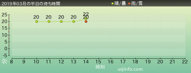 ｾｻﾐｽﾄﾘｰﾄ 4-D ﾑｰﾋﾞｰﾏｼﾞｯｸ(TM)の2019年3月の待ち時間グラフ