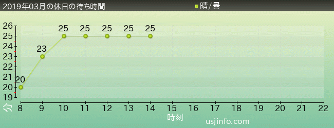 ｾｻﾐｽﾄﾘｰﾄ 4-D ﾑｰﾋﾞｰﾏｼﾞｯｸ(TM)の2019年3月の待ち時間グラフ