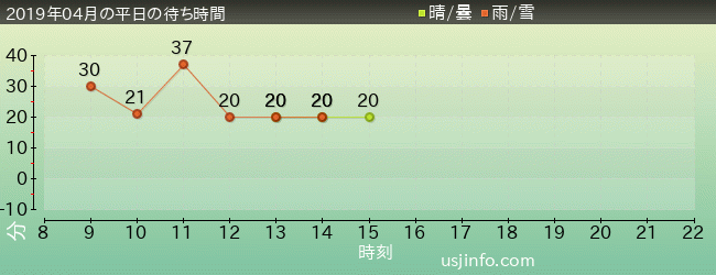 ｾｻﾐｽﾄﾘｰﾄ 4-D ﾑｰﾋﾞｰﾏｼﾞｯｸ(TM)の2019年4月の待ち時間グラフ