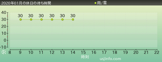 ｾｻﾐｽﾄﾘｰﾄ 4-D ﾑｰﾋﾞｰﾏｼﾞｯｸ(TM)の2020年1月の待ち時間グラフ