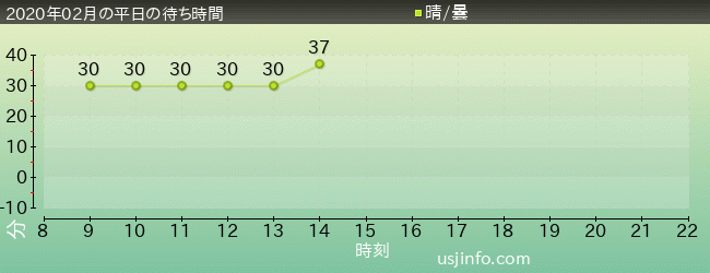 ｾｻﾐｽﾄﾘｰﾄ 4-D ﾑｰﾋﾞｰﾏｼﾞｯｸ(TM)の2020年2月の待ち時間グラフ