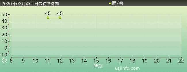 ｾｻﾐｽﾄﾘｰﾄ 4-D ﾑｰﾋﾞｰﾏｼﾞｯｸ(TM)の2020年3月の待ち時間グラフ