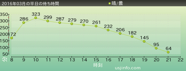 ｻﾞ･ﾌﾗｲﾝｸﾞ･ﾀﾞｲﾅｿｰの2016年3月の待ち時間グラフ