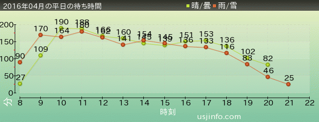 ｻﾞ･ﾌﾗｲﾝｸﾞ･ﾀﾞｲﾅｿｰの2016年4月の待ち時間グラフ
