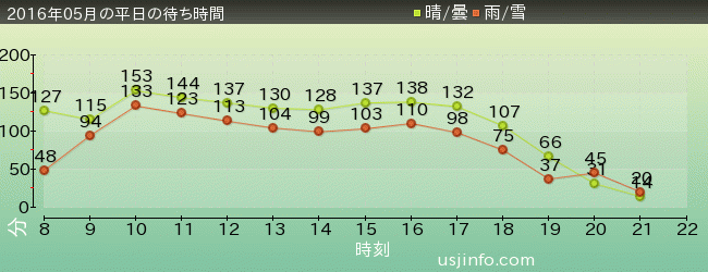 ｻﾞ･ﾌﾗｲﾝｸﾞ･ﾀﾞｲﾅｿｰの2016年5月の待ち時間グラフ