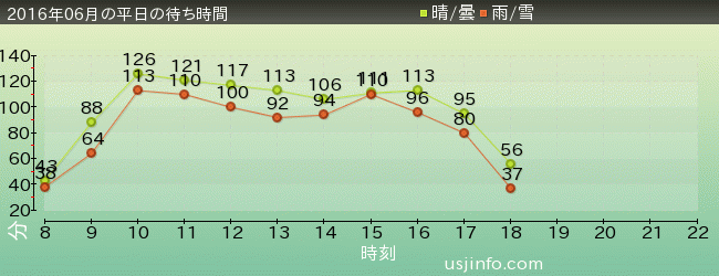 ｻﾞ･ﾌﾗｲﾝｸﾞ･ﾀﾞｲﾅｿｰの2016年6月の待ち時間グラフ