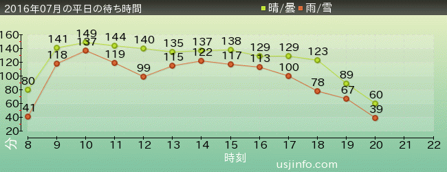 ｻﾞ･ﾌﾗｲﾝｸﾞ･ﾀﾞｲﾅｿｰの2016年7月の待ち時間グラフ