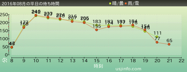 ｻﾞ･ﾌﾗｲﾝｸﾞ･ﾀﾞｲﾅｿｰの2016年8月の待ち時間グラフ