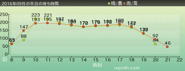 ｻﾞ･ﾌﾗｲﾝｸﾞ･ﾀﾞｲﾅｿｰの2016年9月の待ち時間グラフ
