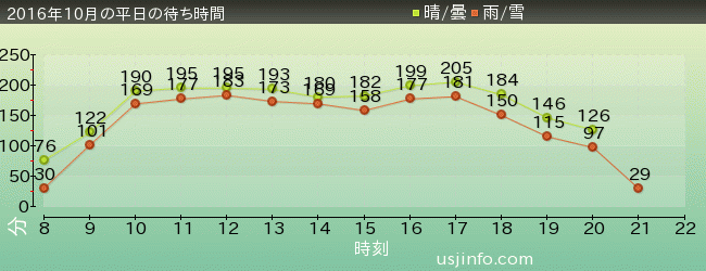 ｻﾞ･ﾌﾗｲﾝｸﾞ･ﾀﾞｲﾅｿｰの2016年10月の待ち時間グラフ