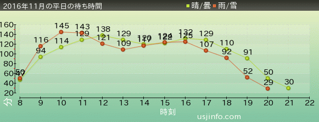 ｻﾞ･ﾌﾗｲﾝｸﾞ･ﾀﾞｲﾅｿｰの2016年11月の待ち時間グラフ