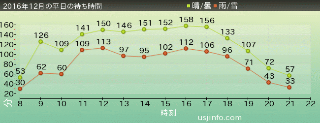 ｻﾞ･ﾌﾗｲﾝｸﾞ･ﾀﾞｲﾅｿｰの2016年12月の待ち時間グラフ