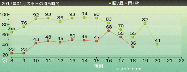 ｻﾞ･ﾌﾗｲﾝｸﾞ･ﾀﾞｲﾅｿｰの2017年1月の待ち時間グラフ
