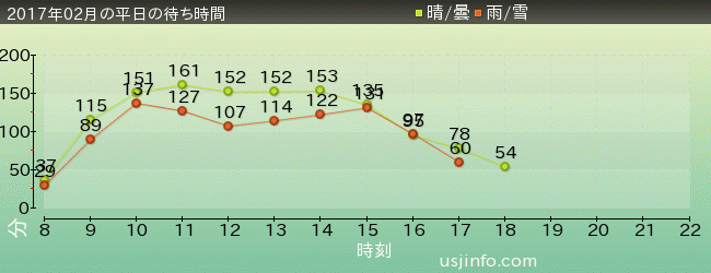 ｻﾞ･ﾌﾗｲﾝｸﾞ･ﾀﾞｲﾅｿｰの2017年2月の待ち時間グラフ