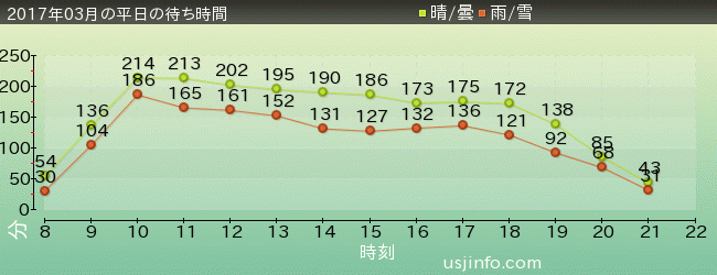 ｻﾞ･ﾌﾗｲﾝｸﾞ･ﾀﾞｲﾅｿｰの2017年3月の待ち時間グラフ