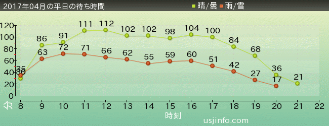 ｻﾞ･ﾌﾗｲﾝｸﾞ･ﾀﾞｲﾅｿｰの2017年4月の待ち時間グラフ
