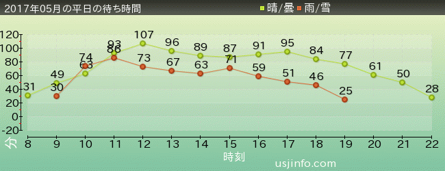 ｻﾞ･ﾌﾗｲﾝｸﾞ･ﾀﾞｲﾅｿｰの2017年5月の待ち時間グラフ