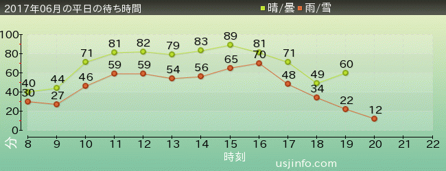 ｻﾞ･ﾌﾗｲﾝｸﾞ･ﾀﾞｲﾅｿｰの2017年6月の待ち時間グラフ