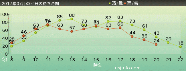 ｻﾞ･ﾌﾗｲﾝｸﾞ･ﾀﾞｲﾅｿｰの2017年7月の待ち時間グラフ