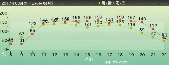 ｻﾞ･ﾌﾗｲﾝｸﾞ･ﾀﾞｲﾅｿｰの2017年8月の待ち時間グラフ