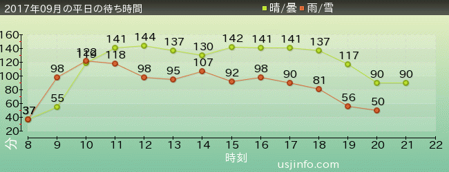 ｻﾞ･ﾌﾗｲﾝｸﾞ･ﾀﾞｲﾅｿｰの2017年9月の待ち時間グラフ