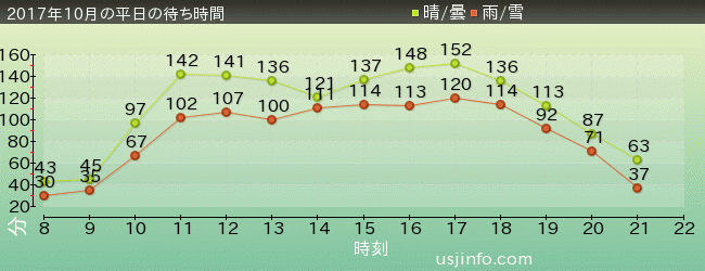ｻﾞ･ﾌﾗｲﾝｸﾞ･ﾀﾞｲﾅｿｰの2017年10月の待ち時間グラフ