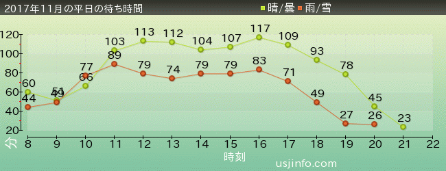 ｻﾞ･ﾌﾗｲﾝｸﾞ･ﾀﾞｲﾅｿｰの2017年11月の待ち時間グラフ