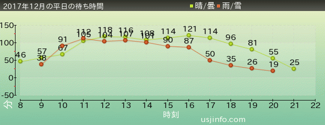 ｻﾞ･ﾌﾗｲﾝｸﾞ･ﾀﾞｲﾅｿｰの2017年12月の待ち時間グラフ