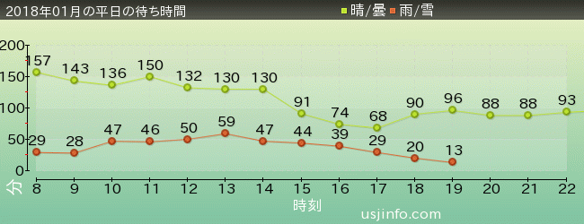 ｻﾞ･ﾌﾗｲﾝｸﾞ･ﾀﾞｲﾅｿｰの2018年1月の待ち時間グラフ