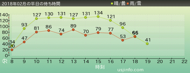 ｻﾞ･ﾌﾗｲﾝｸﾞ･ﾀﾞｲﾅｿｰの2018年2月の待ち時間グラフ