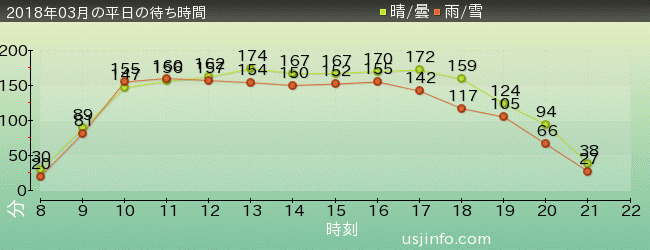 ｻﾞ･ﾌﾗｲﾝｸﾞ･ﾀﾞｲﾅｿｰの2018年3月の待ち時間グラフ
