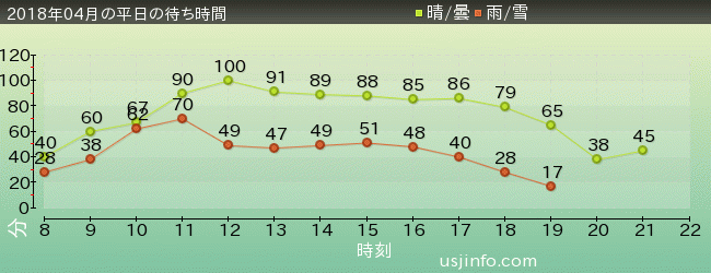 ｻﾞ･ﾌﾗｲﾝｸﾞ･ﾀﾞｲﾅｿｰの2018年4月の待ち時間グラフ