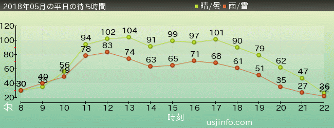 ｻﾞ･ﾌﾗｲﾝｸﾞ･ﾀﾞｲﾅｿｰの2018年5月の待ち時間グラフ