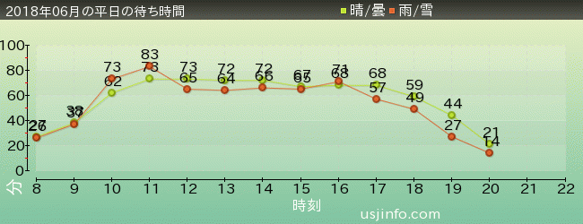 ｻﾞ･ﾌﾗｲﾝｸﾞ･ﾀﾞｲﾅｿｰの2018年6月の待ち時間グラフ
